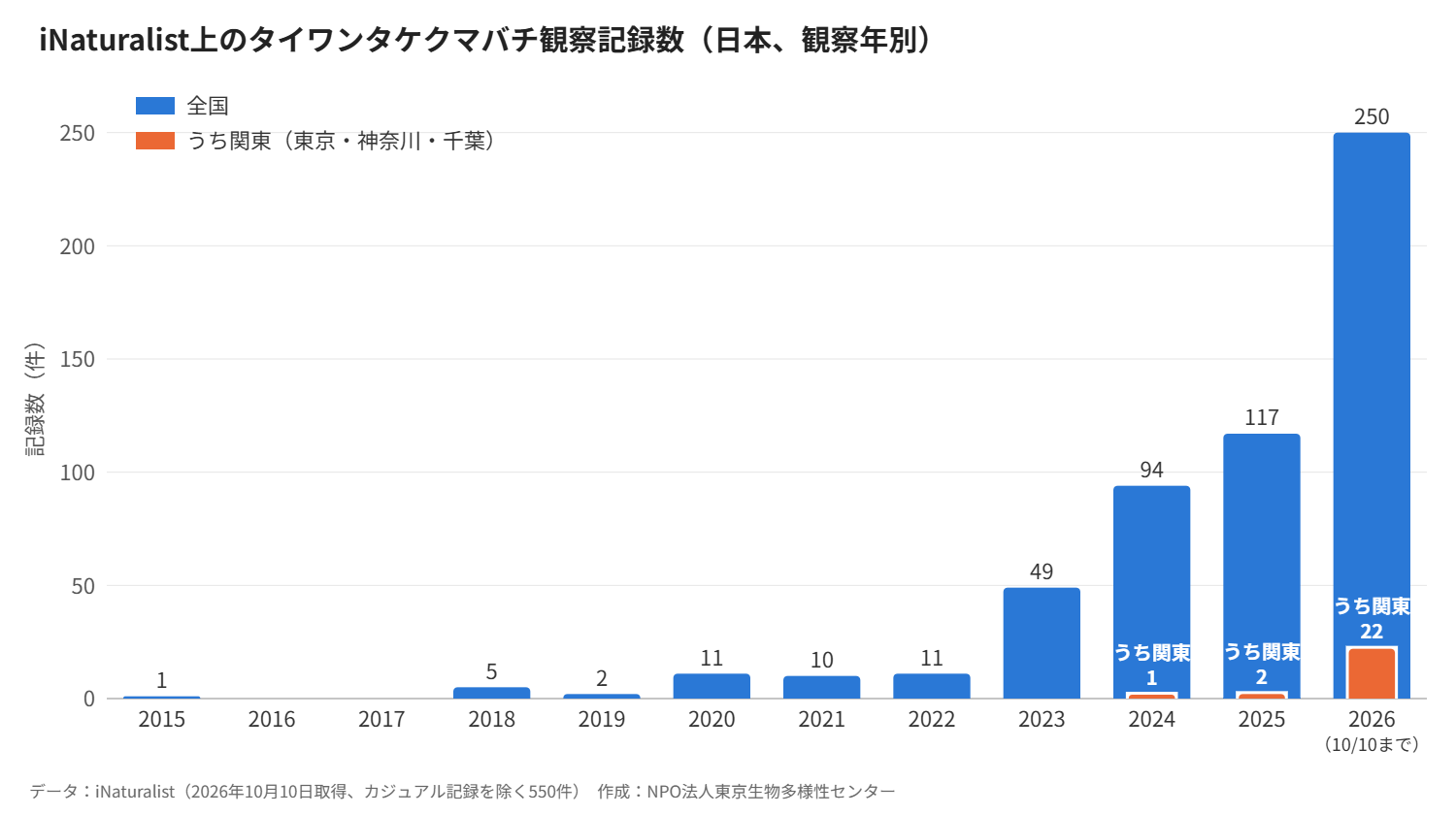 iNaturalist上のタイワンタケクマバチ観察記録数(日本、観察年別)。全国の記録数に関東の記録数を重ねて表示
